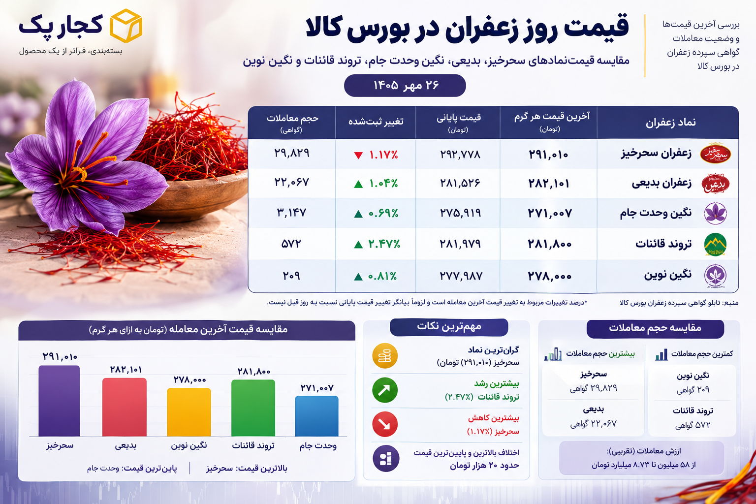 قیمت زعفران در بورس کالا امروز ۲۶ مهر ۱۴۰۵
