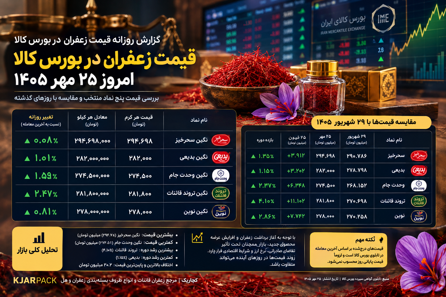 قیمت زعفران در بورس کالا امروز ۲۵ مهر ۱۴۰۵